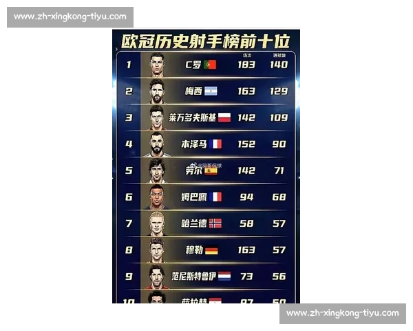 C罗进球全记录:欧冠、国家队与俱乐部数据